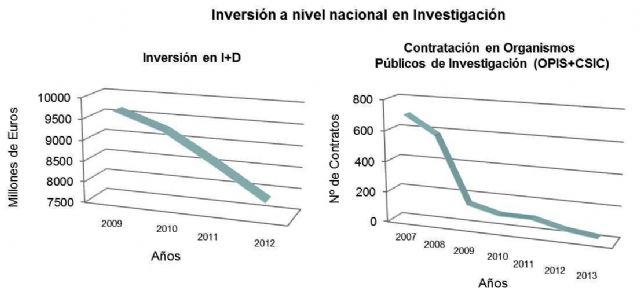 IU-Verdes Totana denuncia la precaria situación de los Jóvenes Investigadores que desarrollan su labor en la Región de Murcia - 4, Foto 4
