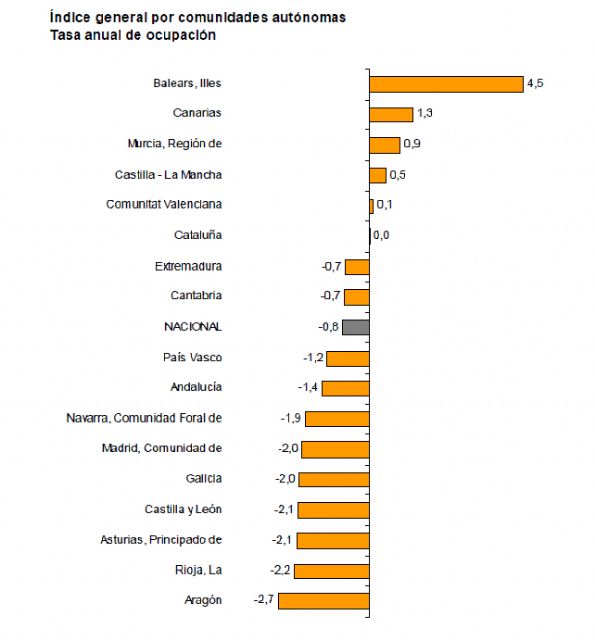 El sector servicios regional experimentó un crecimiento anual del 0,9 en empleo y del 2,7 por ciento de facturación - 1, Foto 1