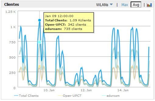 El 95% de la comunidad universitaria se conecta a la red wifi de la UPCT - 2, Foto 2