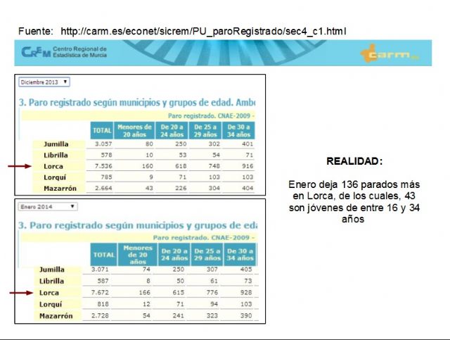 Fuente: http://carm.es/econet/sicrem/PU_paroRegistrado/sec4_c1.html, Foto 1