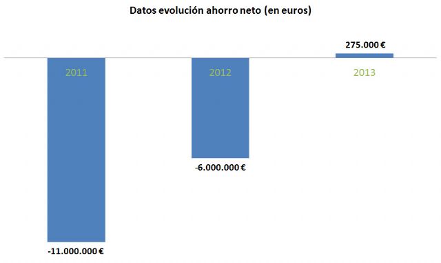 El Ayuntamiento consolida su equilibrio presupuestario, recorta la deuda en 28 millones € - 2, Foto 2
