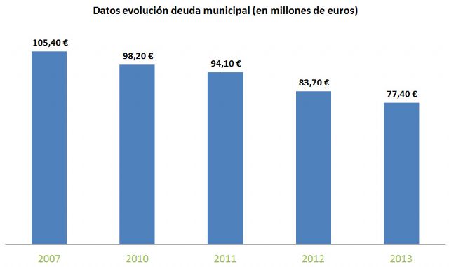 El Ayuntamiento consolida su equilibrio presupuestario, recorta la deuda en 28 millones € - 3, Foto 3