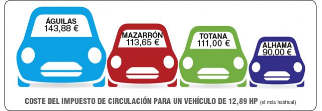 El PSOE denuncia que en Águilas  pagamos más caro el Impuesto de Circulación - 1, Foto 1