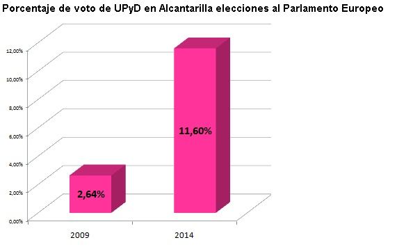 UPyD Alcantarilla agradece el respaldo de los vecinos - 1, Foto 1