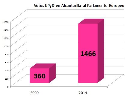 UPyD Alcantarilla agradece el respaldo de los vecinos - 2, Foto 2