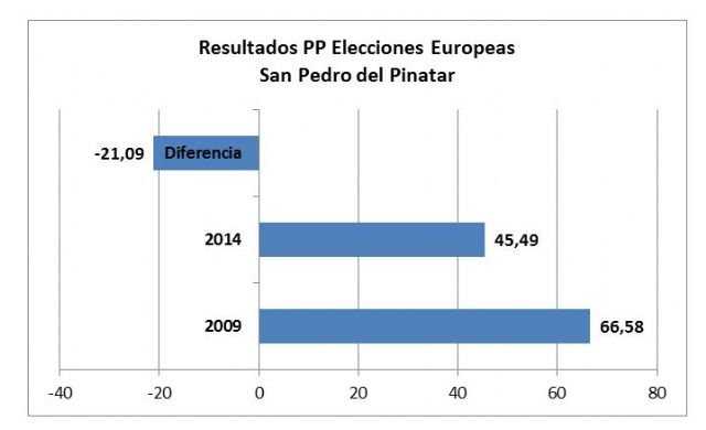 UPyD se consolida como la alternativa en San Pedro con casi el 10 % de los votos - 1, Foto 1