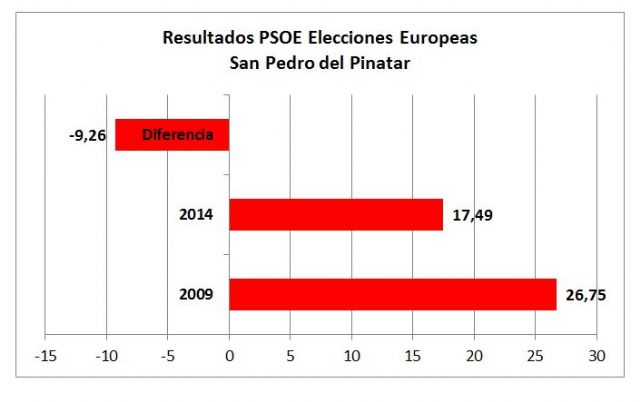 UPyD se consolida como la alternativa en San Pedro con casi el 10 % de los votos - 2, Foto 2