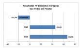 UPyD se consolida como la alternativa en San Pedro con casi el 10 % de los votos