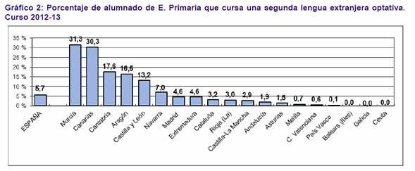 La Región de Murcia se sitúa a la cabeza en el estudio de la segunda lengua extranjera respecto al conjunto nacional - 1, Foto 1