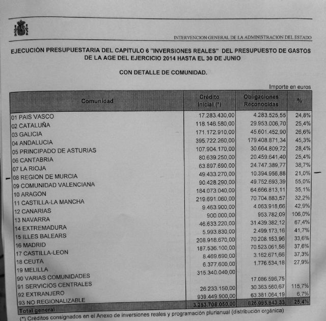 González Tovar: Son los presupuestos de las migajas para la Región de Murcia - 2, Foto 2