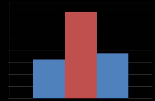 González Tovar: Son los presupuestos de las migajas para la Región de Murcia - 3, Foto 3