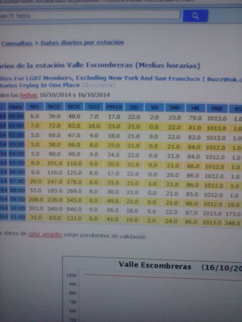 IU-Verdes denuncia irregularidades en el funcionamiento de la web de Calidad del Aire - 2, Foto 2