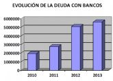'La deuda de Alguazas se eleva hasta los 7,3 millones de euros tras una nefasta legislatura del PP'