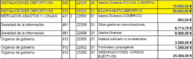 UxA : Esconden en los presupuestos el coste de la gestión de la piscina cubierta de Alguazas - 1, Foto 1
