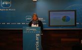 Alicia Jimnez: '12 millones de euros para reforzar el II Plan Regional de Prevencin, Seguimiento y Control del Absentismo y el Abandono Escolar Temprano'