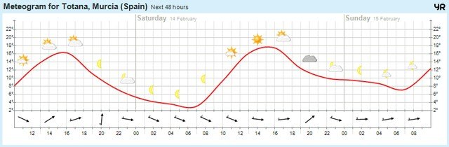 Altas presiones y tiempo estable en general para este fin de semana de Carnaval en Totana, Foto 1