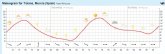 Altas presiones y tiempo estable en general para este fin de semana de Carnaval en Totana