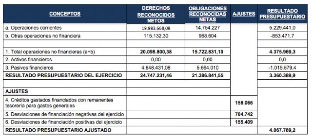 El Ayuntamiento de Jumilla cierra el ejercicio 2014 con un superávit de 6 millones y medio de euros - 2, Foto 2