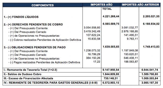 El Ayuntamiento de Jumilla cierra el ejercicio 2014 con un superávit de 6 millones y medio de euros - 3, Foto 3