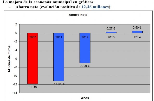 Las medidas de ahorro y optimización del gasto consiguen un recorte superior a los 42 millones de euros en la deuda municipal - 1, Foto 1