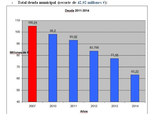 Las medidas de ahorro y optimización del gasto consiguen un recorte superior a los 42 millones de euros en la deuda municipal - 2, Foto 2