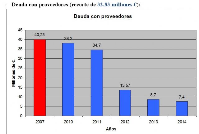 Las medidas de ahorro y optimización del gasto consiguen un recorte superior a los 42 millones de euros en la deuda municipal - 3, Foto 3