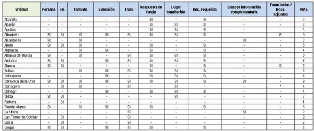 Ganar Cieza/IU-AS: El Ayuntamiento de Cieza suspende en transparencia - 1, Foto 1