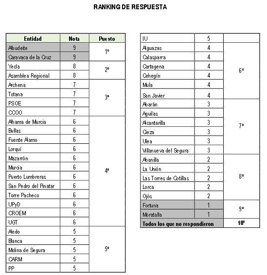Ganar Cieza/IU-AS: El Ayuntamiento de Cieza suspende en transparencia - 2, Foto 2