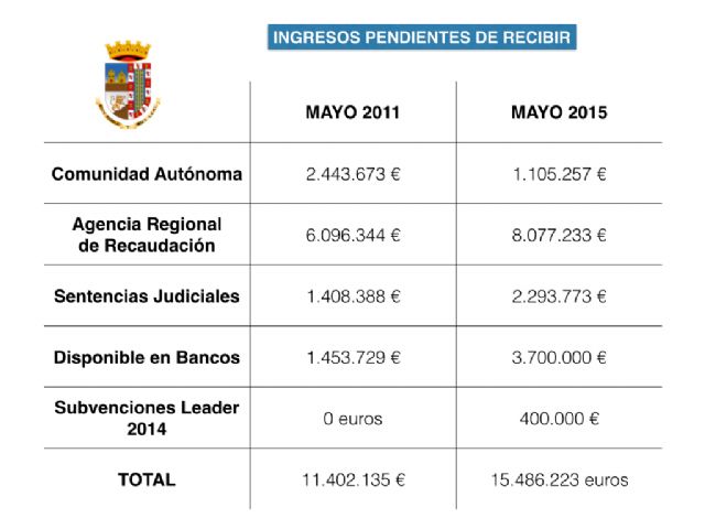La Concejala de Hacienda explica la situación económica con la que se queda el Ayuntamiento de Jumilla a fecha de mayo del 2015 - 2, Foto 2