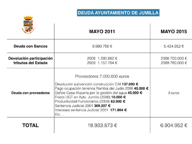 La Concejala de Hacienda explica la situación económica con la que se queda el Ayuntamiento de Jumilla a fecha de mayo del 2015 - 3, Foto 3