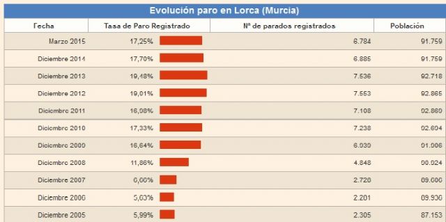 C´s pide al equipo de Gobierno que aclare a los ciudadanos por que la tasa de paro de 2015 es superior a la del año 2011 - 1, Foto 1