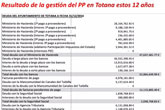 Andrés García: 'La alcaldesa ha sido incapaz de rebatir que la deuda del ayuntamiento es de 149,7 millones de euros porque sabe que es verdad'
