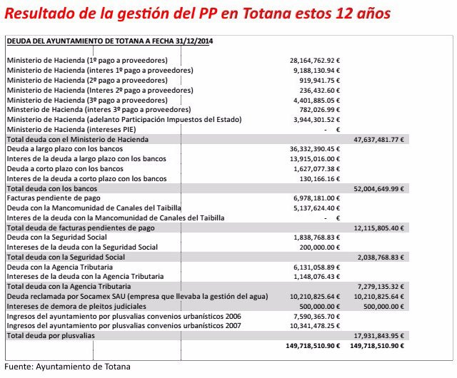 Andrés García: La alcaldesa ha sido incapaz de rebatir que la deuda del ayuntamiento es de 149,7 millones de euros porque sabe que es verdad - 1, Foto 1