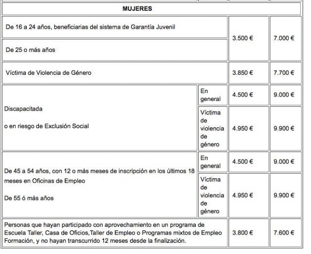 La Comunidad flexibiliza el plan de subvenciones para el fomento del autoempleo con ayudas que pueden alcanzar los 9.000 euros - 2, Foto 2