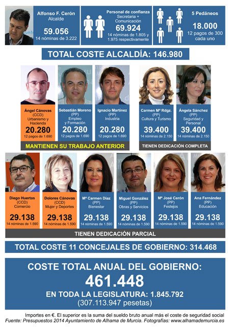 El PSOE cumple su compromiso electoral de reducir en 160.000 euros al año el coste del Gobierno municipal, Foto 1