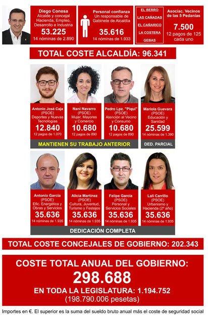 El PSOE cumple su compromiso electoral de reducir en 160.000 euros al año el coste del Gobierno municipal, Foto 2