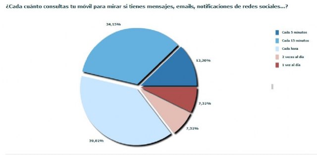 Casi un 35% de los murcianos consulta su móvil cada 15 minutos
