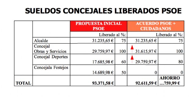 El PP: Los concejales del PSOE se suben el sueldo que habían propuesto gracias al apoyo de Ciudadanos - 1, Foto 1
