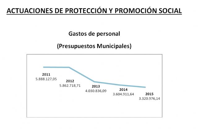Nuevos indicadores que confirman los niveles de pobreza en Lorca - 1, Foto 1