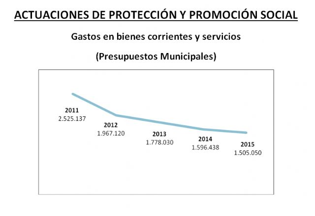 Nuevos indicadores que confirman los niveles de pobreza en Lorca - 2, Foto 2