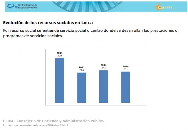 Nuevos indicadores que confirman los niveles de pobreza en Lorca - 3, Foto 3
