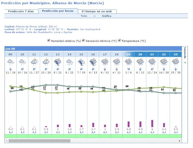La merienda de los mayores se pospone al prximo domingo por el alto riesgo de lluvias para esta tarde, Foto 1