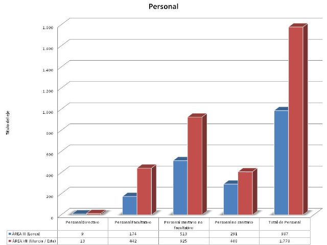 El PSOE denuncia que el PP ha convertido al Rafael Méndez en el hospital de campaña de la Región de Murcia, Foto 7
