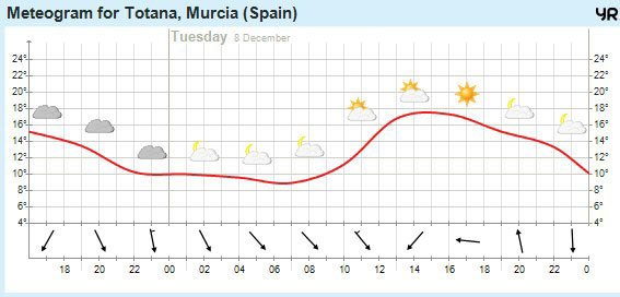 Tiempo estable para mañana martes, día de la Romería de Santa Eulalia - 2, Foto 2