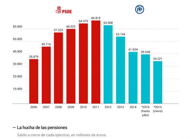 El PSOE se compromete a subir las pensiones y a eliminar el copago de medicamentos a los jubilados - 1, Foto 1