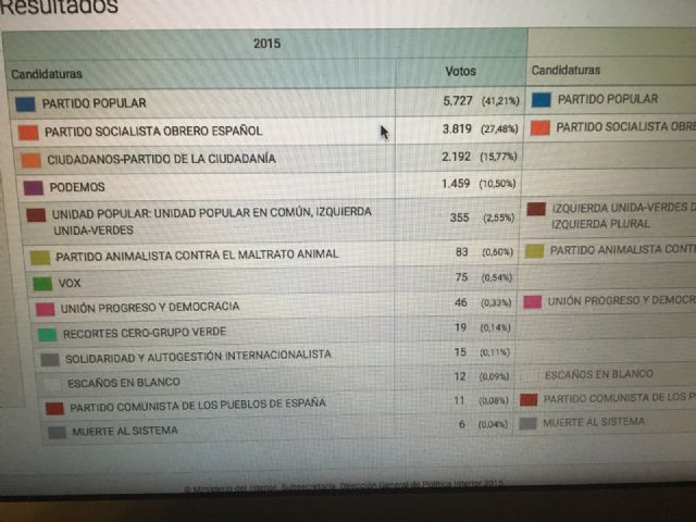El Partido Popular ganas las elecciones en Caravaca con casi 2.000 votos más que el PSOE - 2, Foto 2