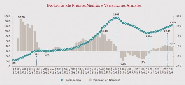El precio de la vivienda nueva aumenta un 4,5% en 2019 en España - 1, Foto 1