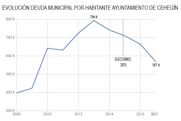 El Ayuntamiento de Cehegín cierra el ejercicio 2017 con la deuda al 77,74% - 1, Foto 1