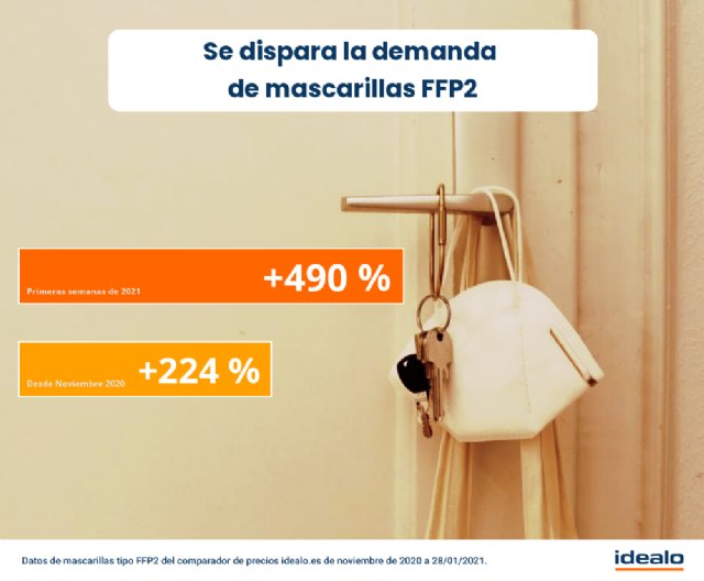 Las mascarillas FFP2 incrementan su demanda en enero un 490% tras el aumento de contagios - 1, Foto 1