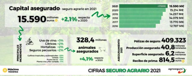 El capital asegurado por el seguro agrario marca un nuevo máximo histórico en 2021 - 1, Foto 1